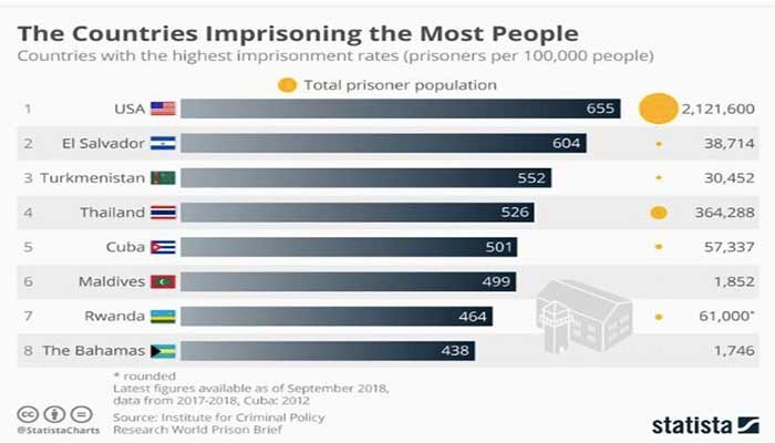 prisoners countries